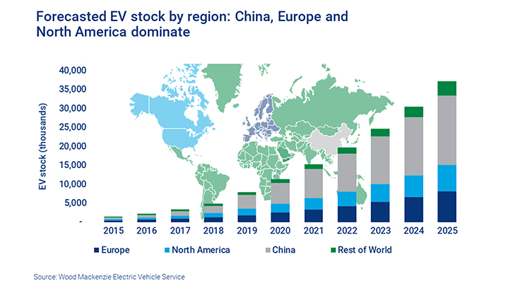 The graph shows the forecasted Electric Vehicle (EV) stock from 2015 to 2025 for different regions: Europe (blue), North America (green), China (grey), and Rest of World (light grey).