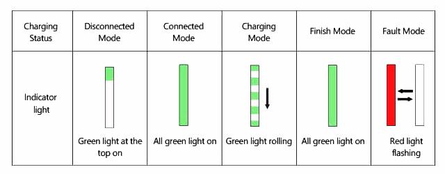 Dynamic Charging Status Indicator for SQP400 Portable EV Charger